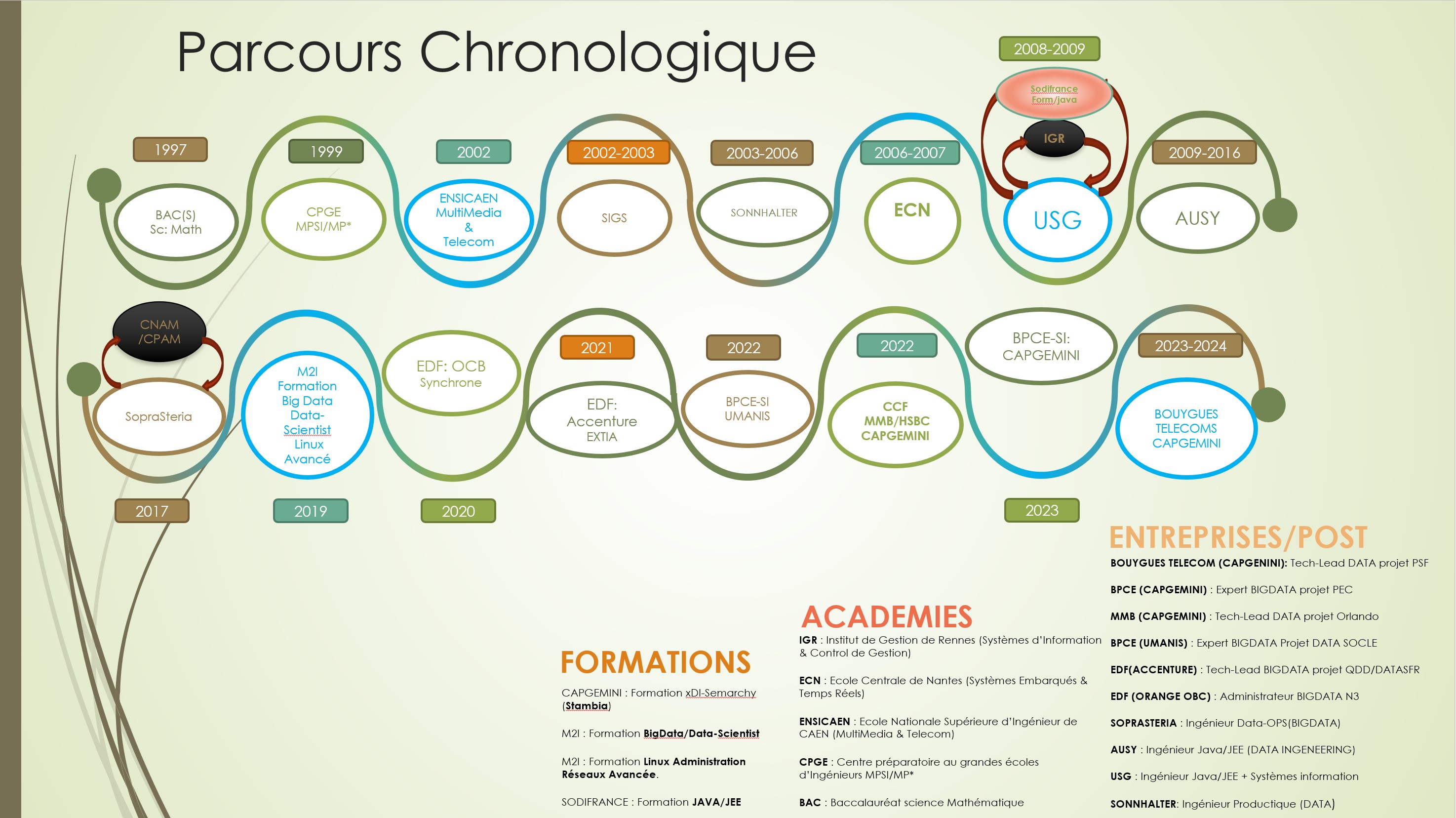 TimeLine